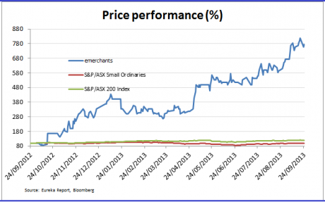 Graph for Small cap expansion on the cards